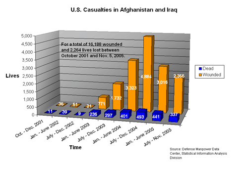 Bar chart showing breakdown of U.S war dead and wounded from October 2001 to November 2005/ Graphic by Kaukab Jhumra Smith