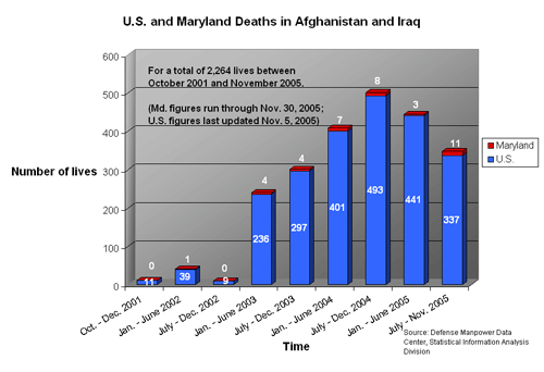 Bar chart showing breakdown of Maryland and U.S war deaths from October 2001 to November 2005/ Graphic by Kaukab Jhumra Smith