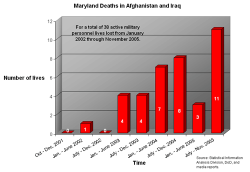 Bar chart showing breakdown of Maryland war deaths from October 2001 through November 2005/ Graphic by Kaukab Jhumra Smith