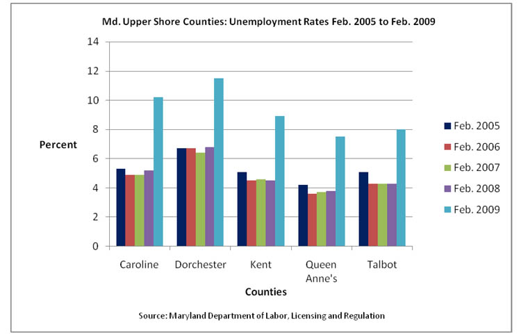Upper Shore Unemployment Chart